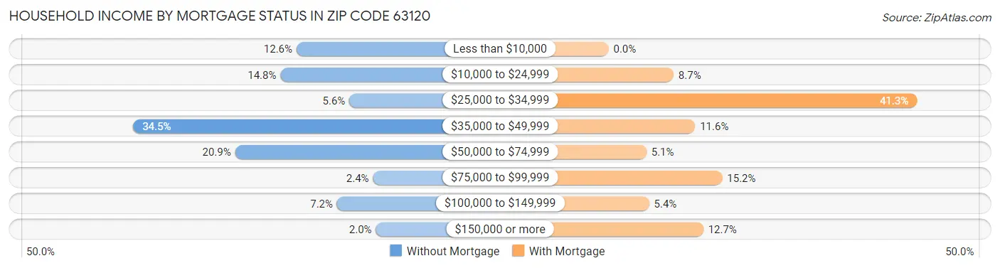 Household Income by Mortgage Status in Zip Code 63120