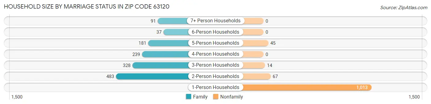 Household Size by Marriage Status in Zip Code 63120