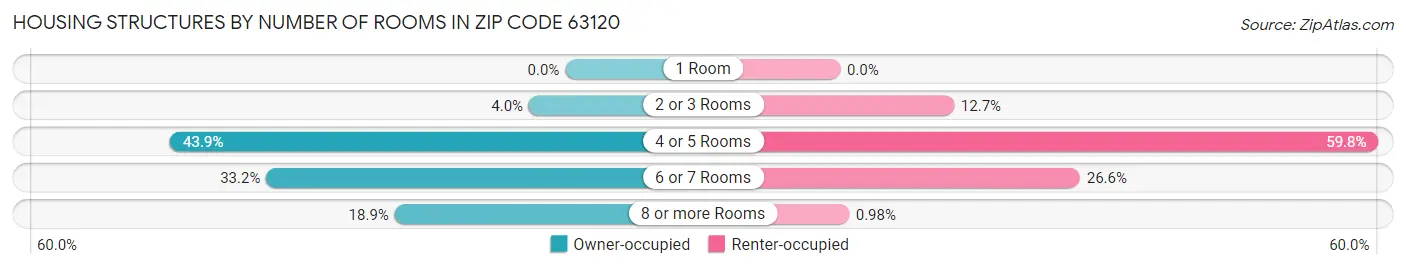Housing Structures by Number of Rooms in Zip Code 63120