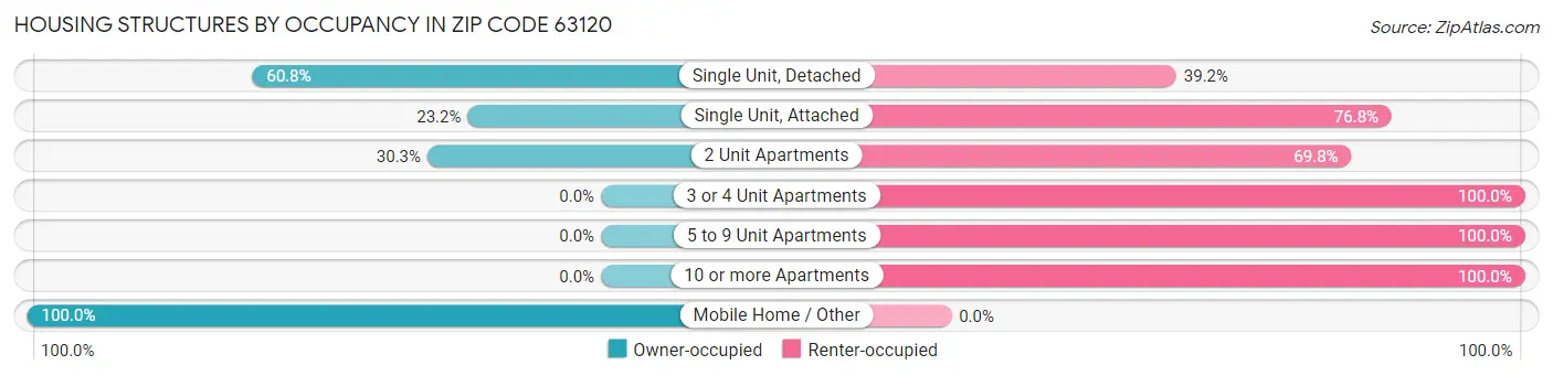 Housing Structures by Occupancy in Zip Code 63120