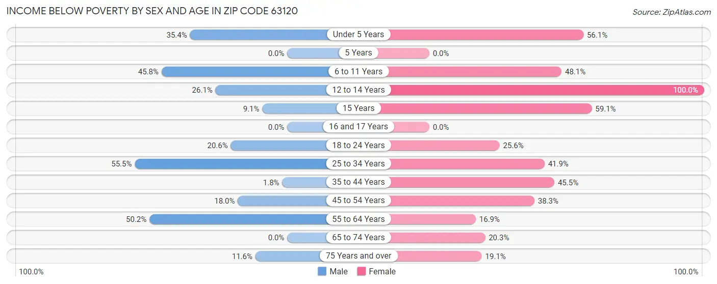 Income Below Poverty by Sex and Age in Zip Code 63120