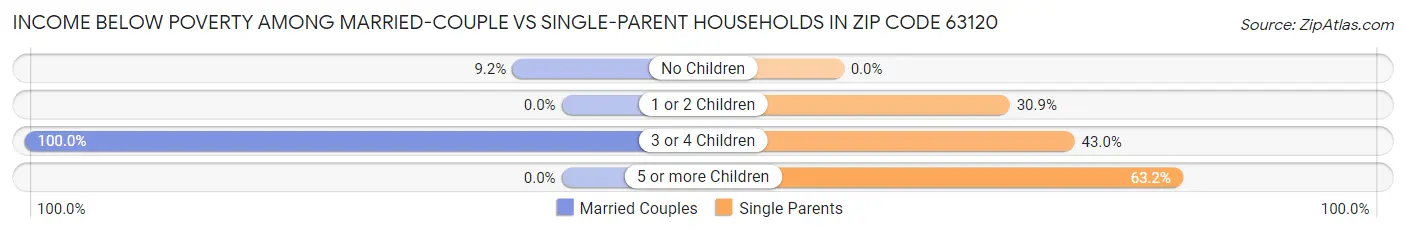 Income Below Poverty Among Married-Couple vs Single-Parent Households in Zip Code 63120