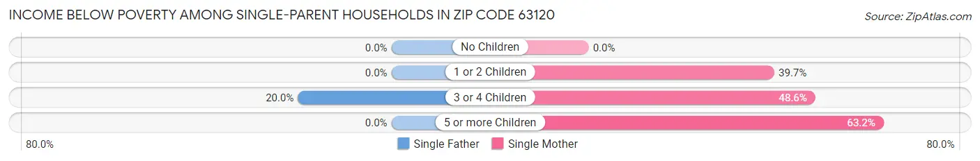 Income Below Poverty Among Single-Parent Households in Zip Code 63120