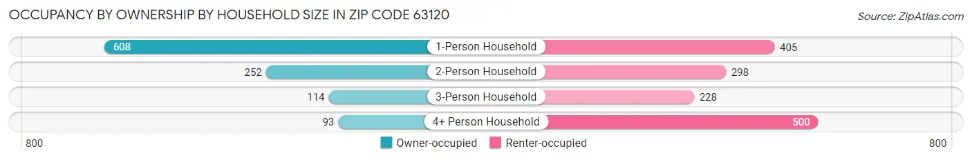 Occupancy by Ownership by Household Size in Zip Code 63120