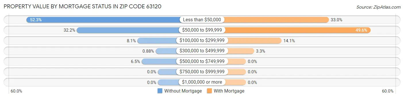 Property Value by Mortgage Status in Zip Code 63120
