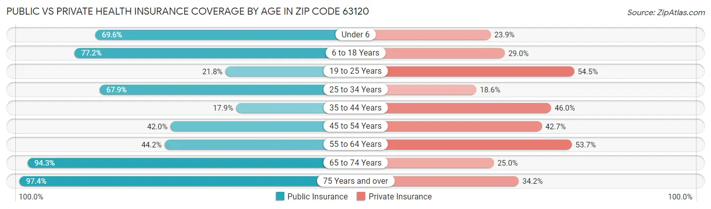 Public vs Private Health Insurance Coverage by Age in Zip Code 63120
