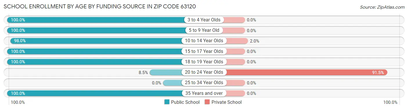 School Enrollment by Age by Funding Source in Zip Code 63120