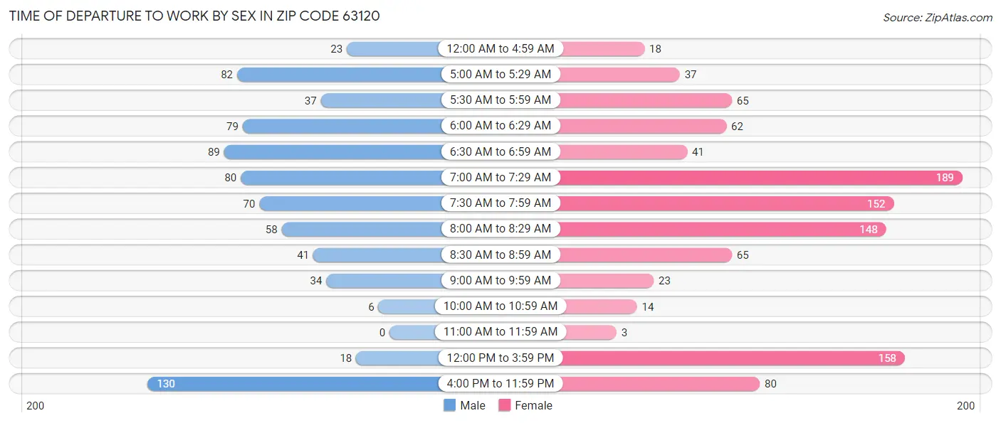 Time of Departure to Work by Sex in Zip Code 63120
