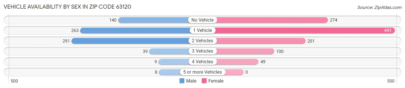 Vehicle Availability by Sex in Zip Code 63120