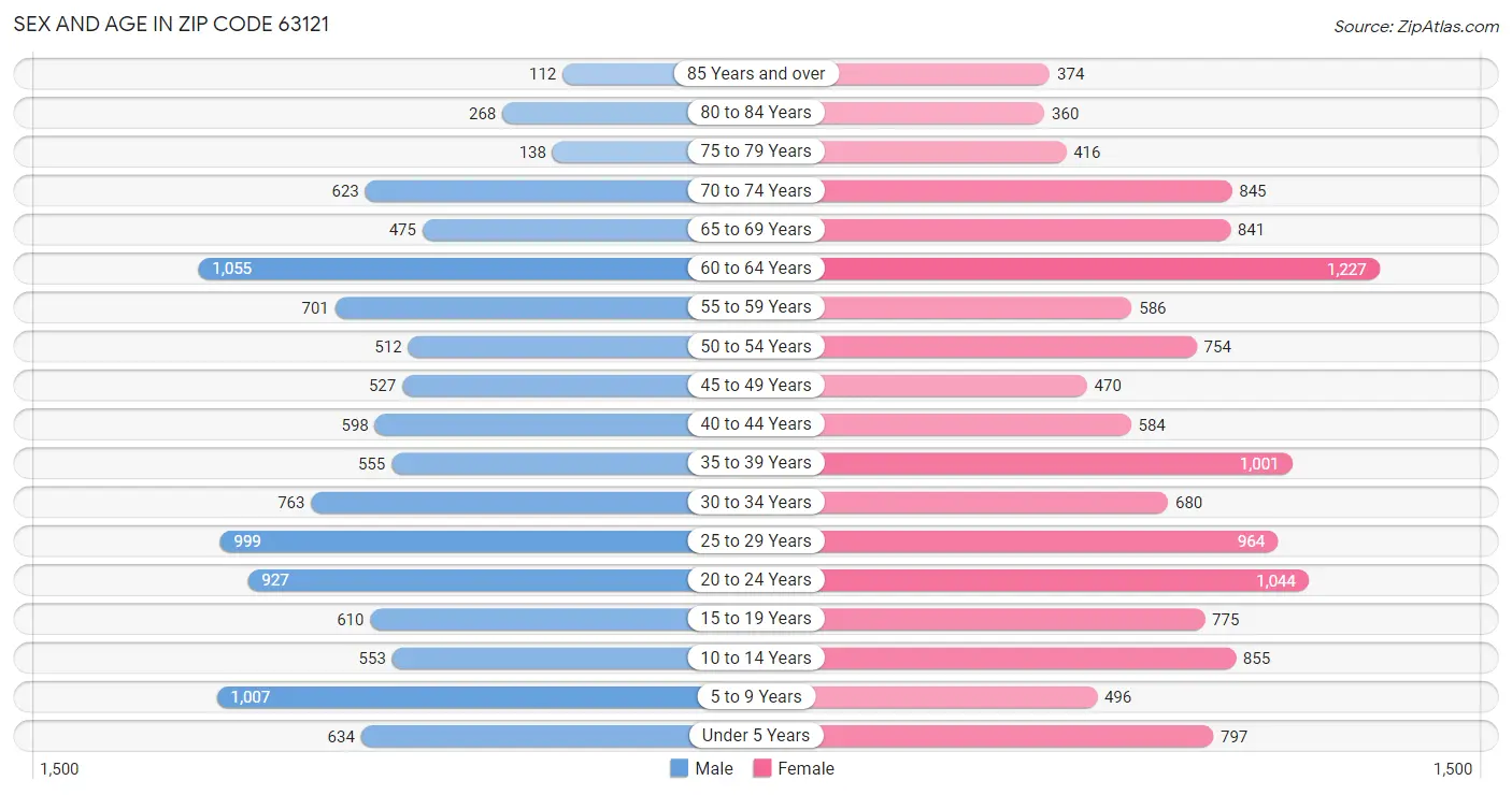 Sex and Age in Zip Code 63121