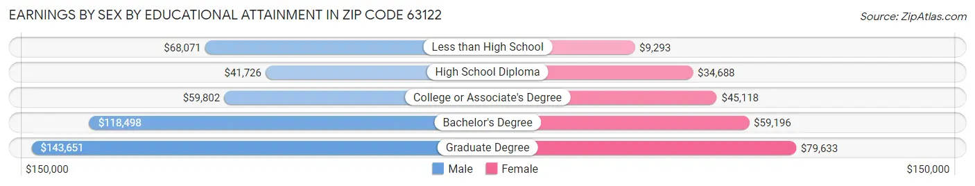 Earnings by Sex by Educational Attainment in Zip Code 63122