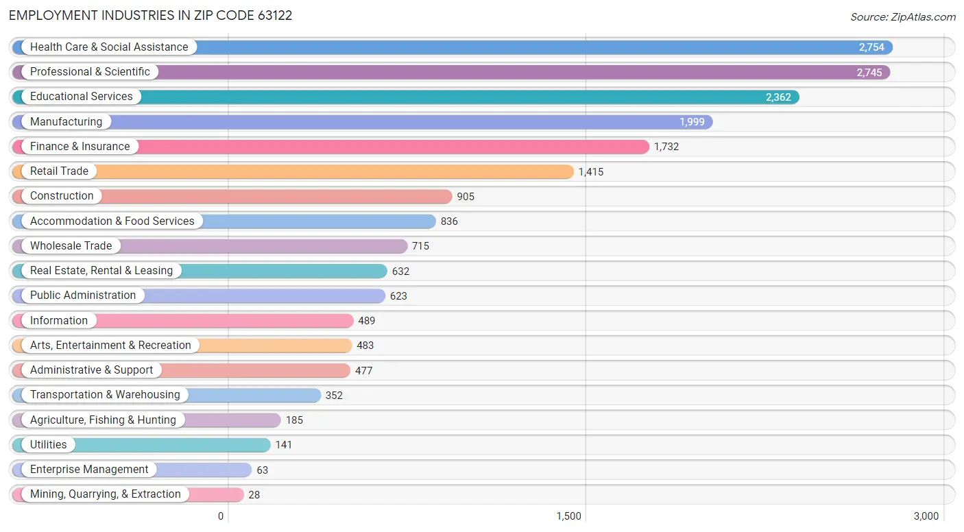 Employment Industries in Zip Code 63122