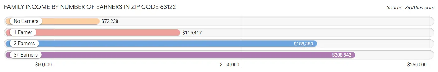 Family Income by Number of Earners in Zip Code 63122