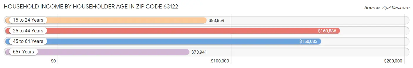 Household Income by Householder Age in Zip Code 63122