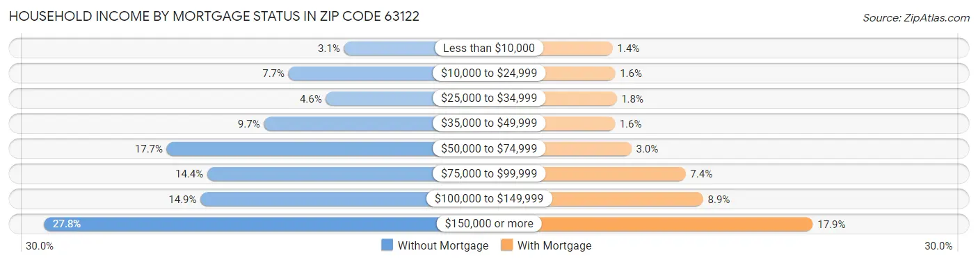 Household Income by Mortgage Status in Zip Code 63122