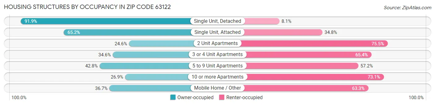 Housing Structures by Occupancy in Zip Code 63122