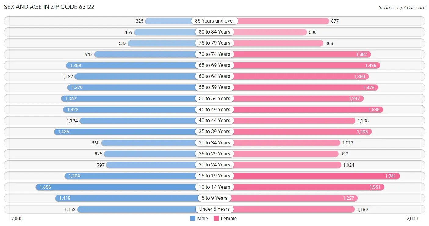 Sex and Age in Zip Code 63122