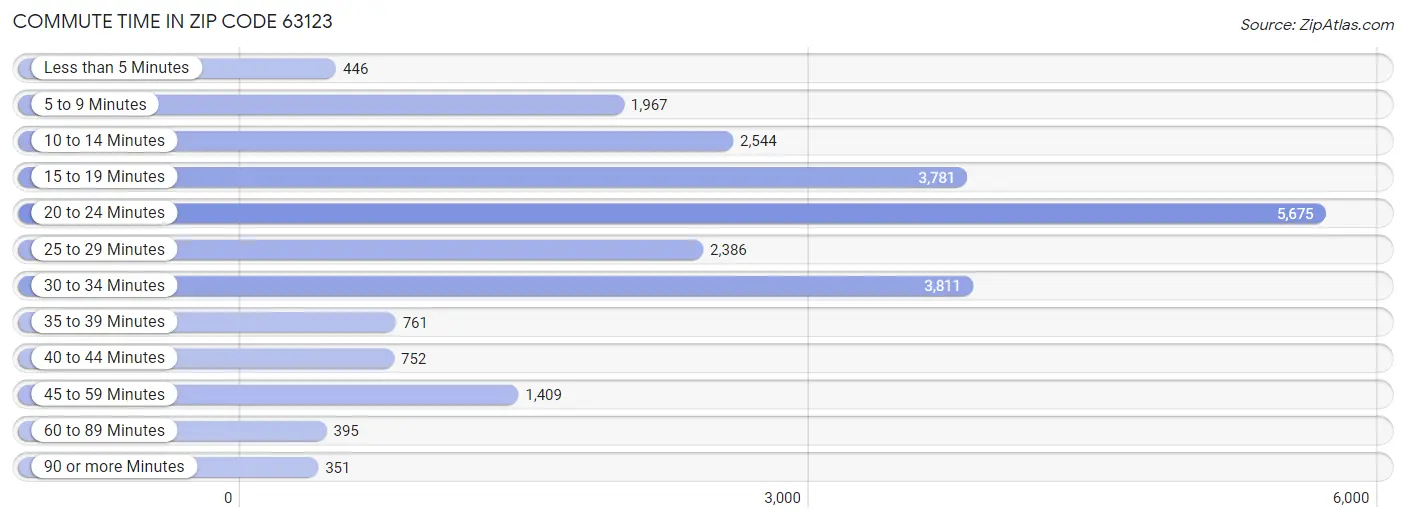 Commute Time in Zip Code 63123