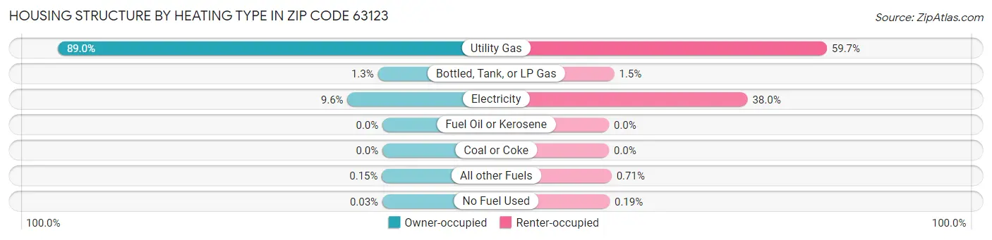 Housing Structure by Heating Type in Zip Code 63123