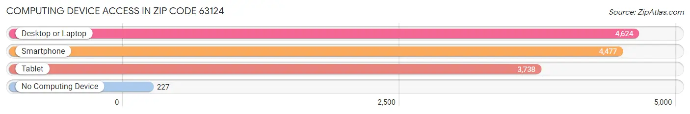 Computing Device Access in Zip Code 63124