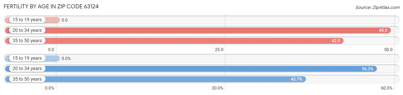 Female Fertility by Age in Zip Code 63124