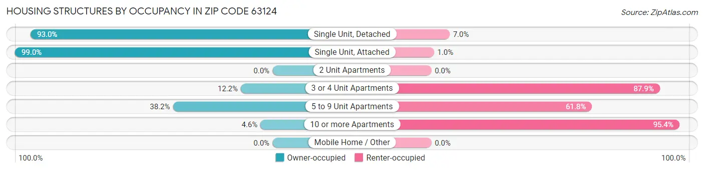 Housing Structures by Occupancy in Zip Code 63124