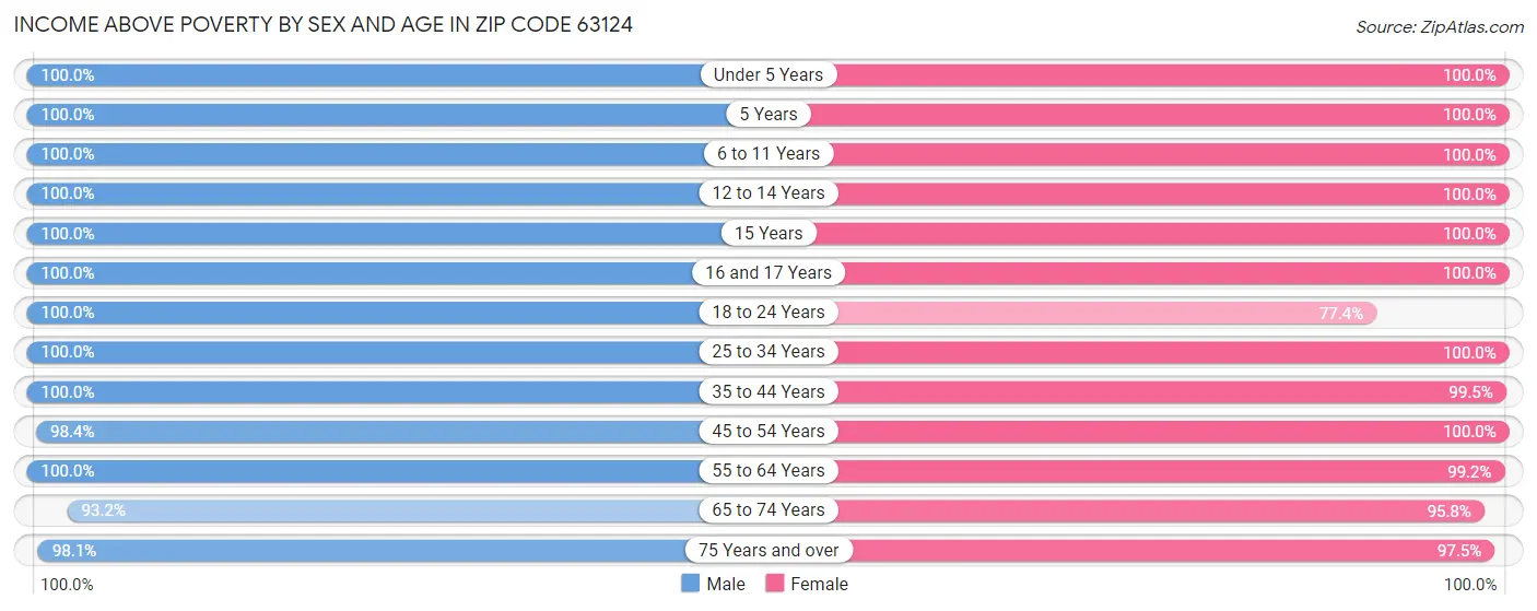 Income Above Poverty by Sex and Age in Zip Code 63124