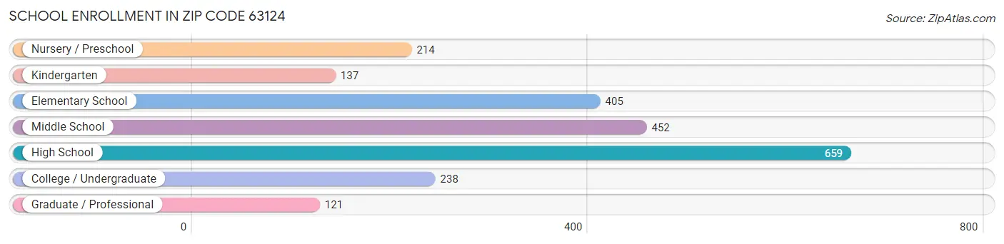 School Enrollment in Zip Code 63124