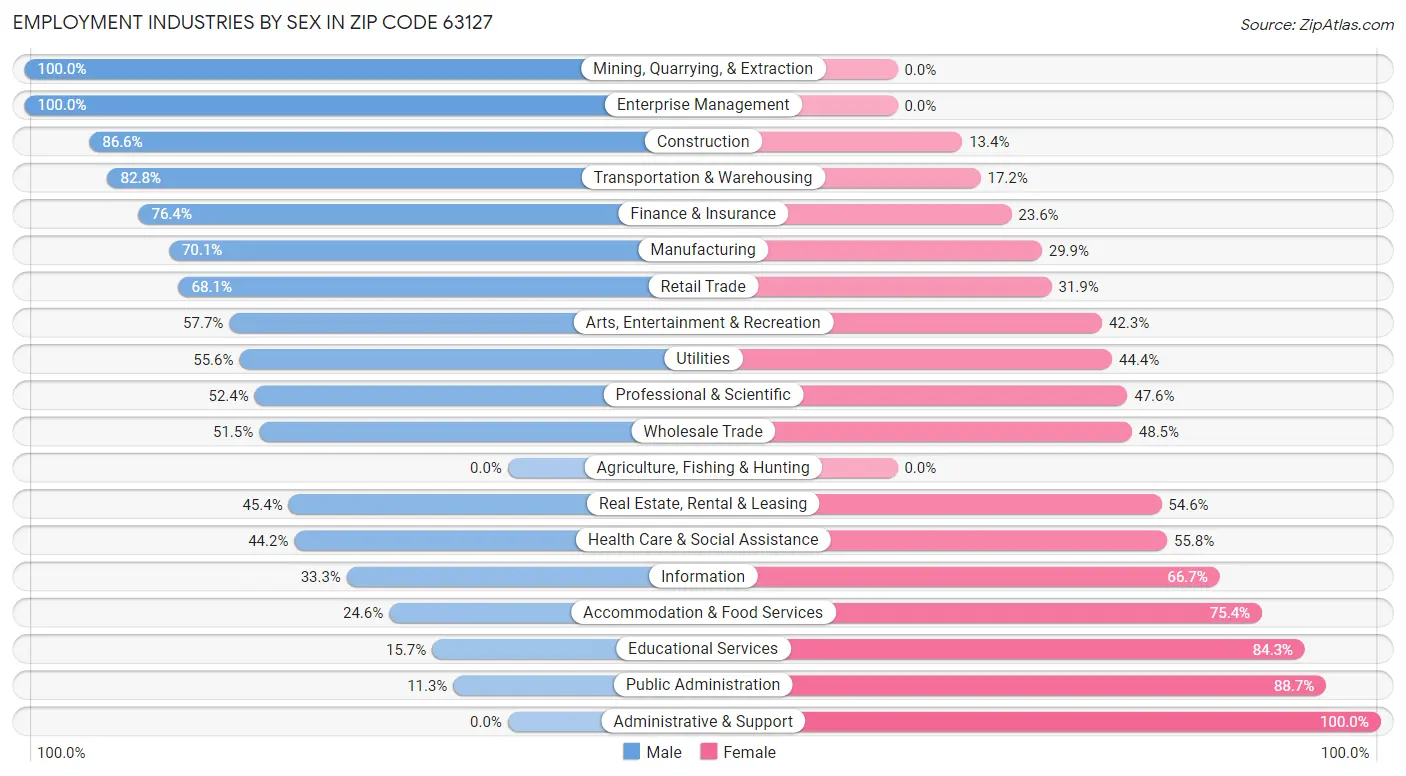 Employment Industries by Sex in Zip Code 63127