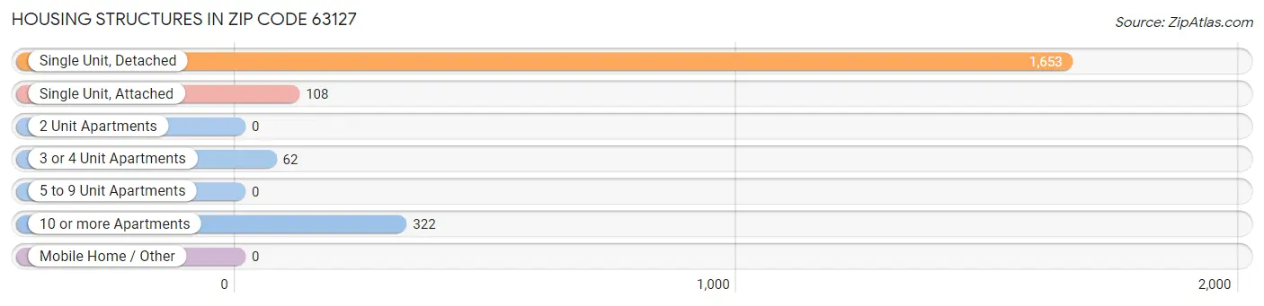 Housing Structures in Zip Code 63127