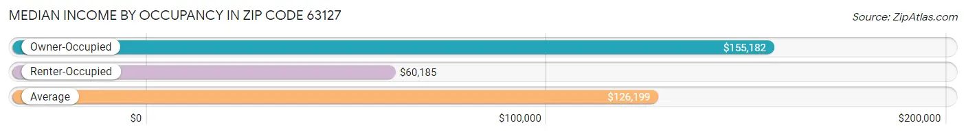 Median Income by Occupancy in Zip Code 63127