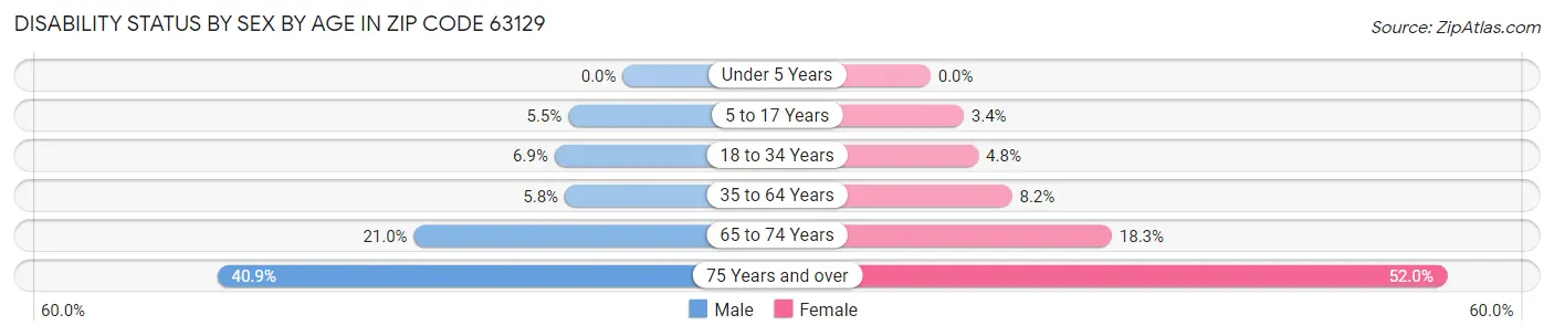 Disability Status by Sex by Age in Zip Code 63129