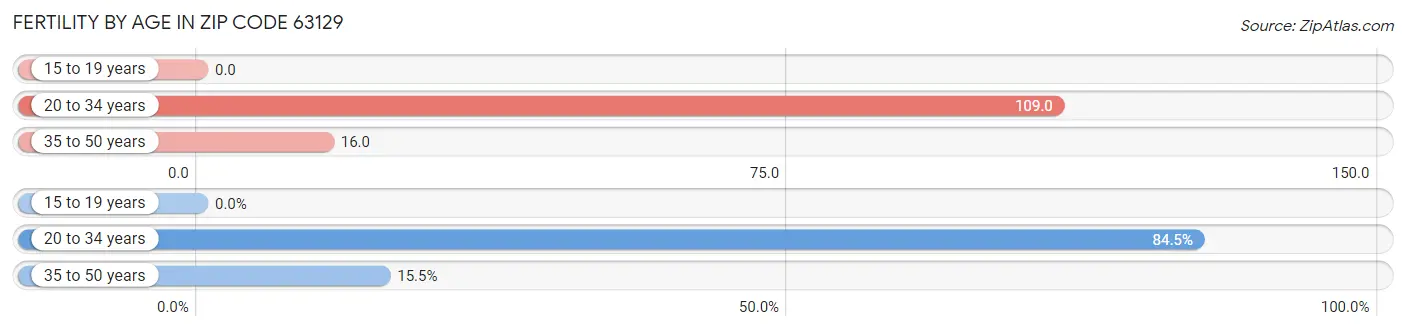 Female Fertility by Age in Zip Code 63129