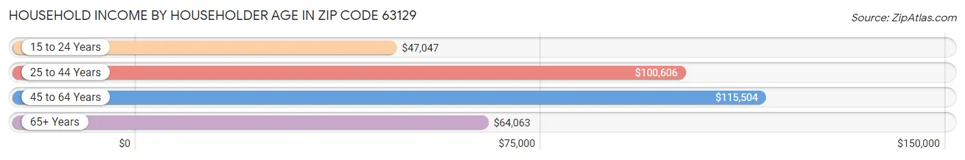 Household Income by Householder Age in Zip Code 63129