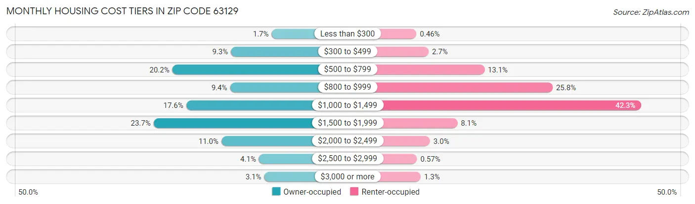 Monthly Housing Cost Tiers in Zip Code 63129