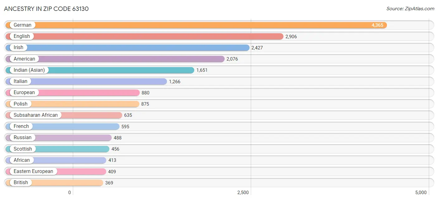 Ancestry in Zip Code 63130