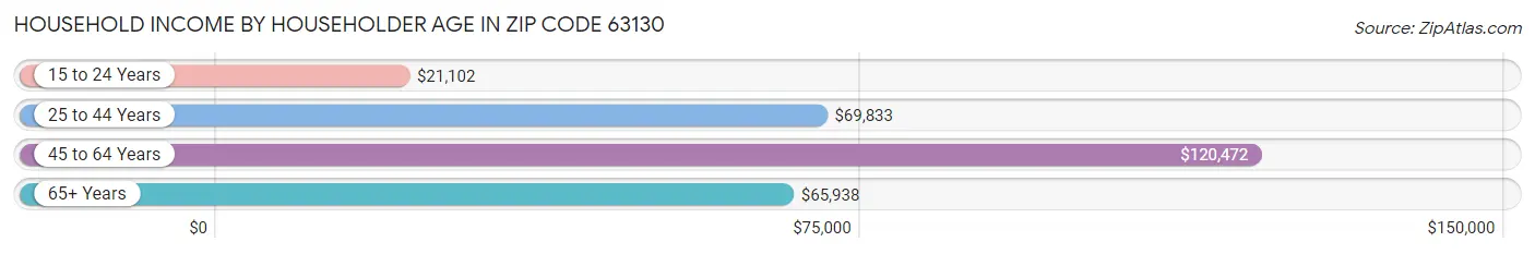 Household Income by Householder Age in Zip Code 63130