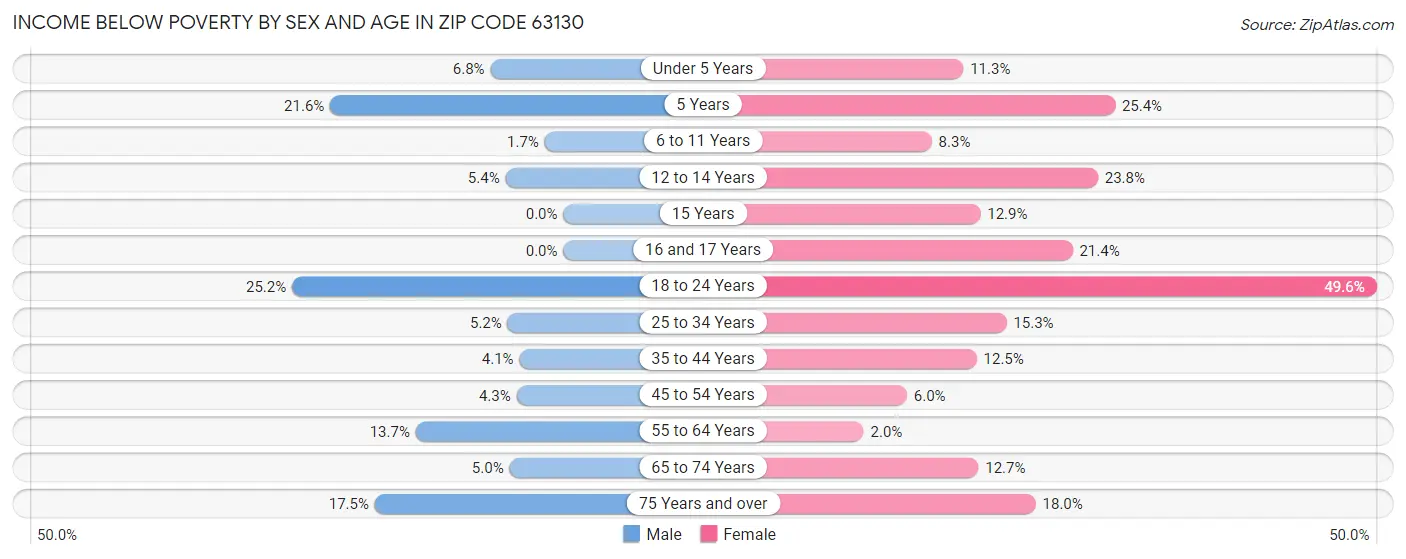 Income Below Poverty by Sex and Age in Zip Code 63130