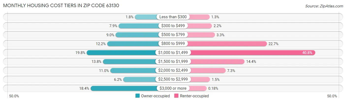 Monthly Housing Cost Tiers in Zip Code 63130