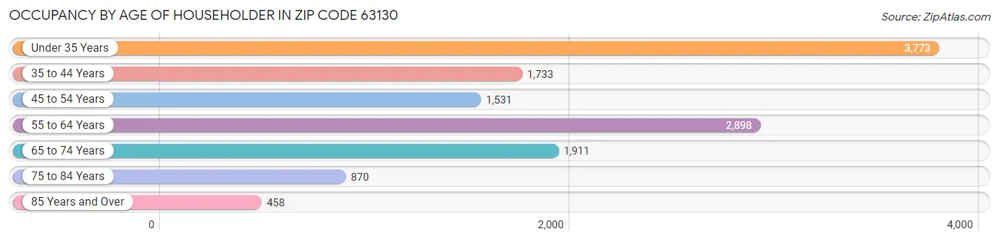 Occupancy by Age of Householder in Zip Code 63130