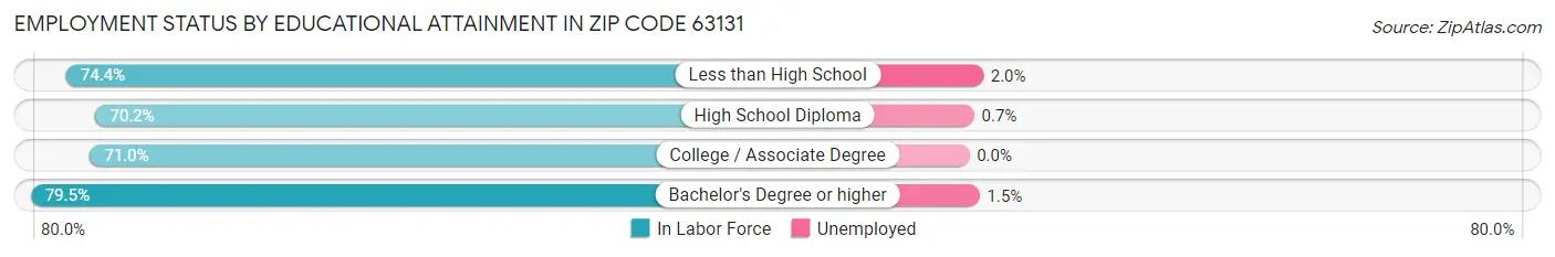 Employment Status by Educational Attainment in Zip Code 63131