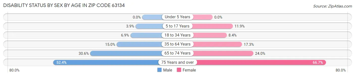 Disability Status by Sex by Age in Zip Code 63134