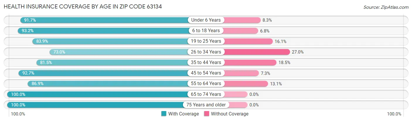 Health Insurance Coverage by Age in Zip Code 63134