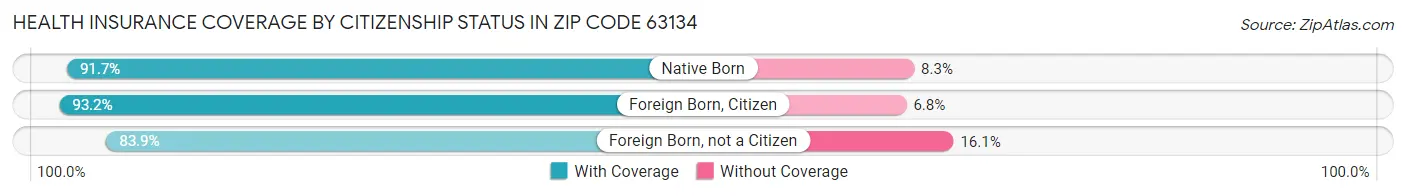 Health Insurance Coverage by Citizenship Status in Zip Code 63134