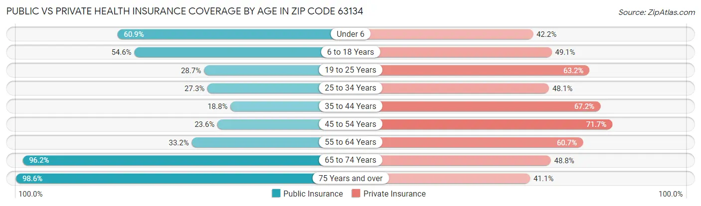 Public vs Private Health Insurance Coverage by Age in Zip Code 63134