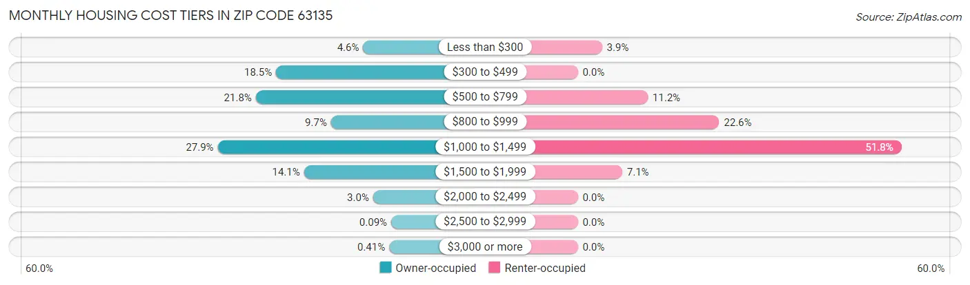 Monthly Housing Cost Tiers in Zip Code 63135