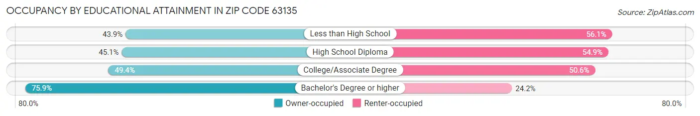 Occupancy by Educational Attainment in Zip Code 63135