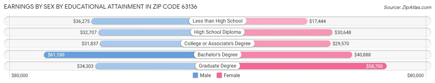 Earnings by Sex by Educational Attainment in Zip Code 63136