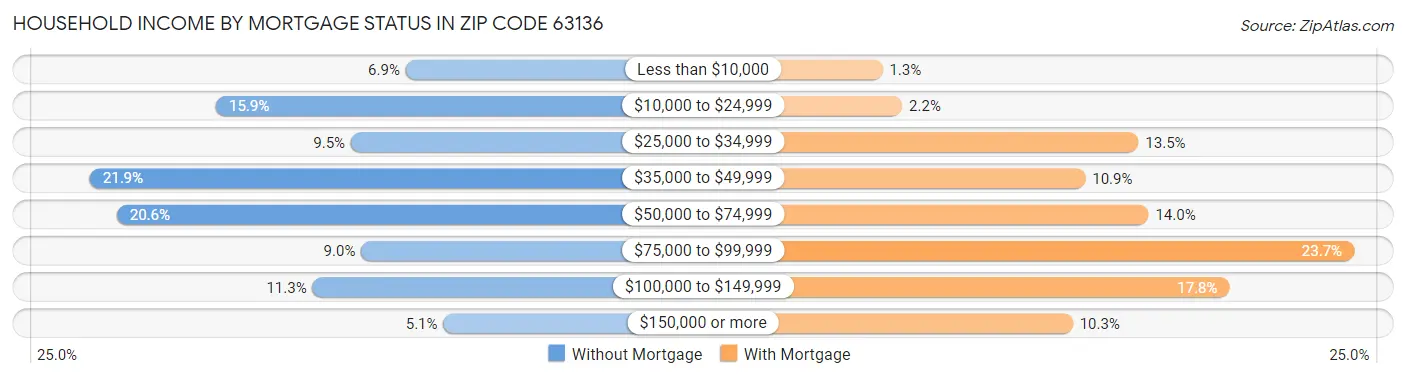 Household Income by Mortgage Status in Zip Code 63136