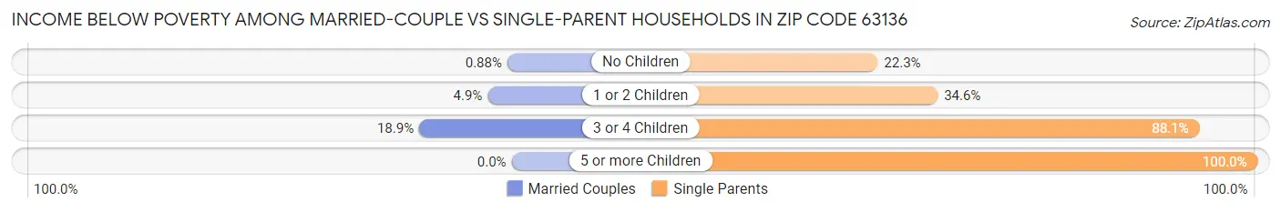 Income Below Poverty Among Married-Couple vs Single-Parent Households in Zip Code 63136